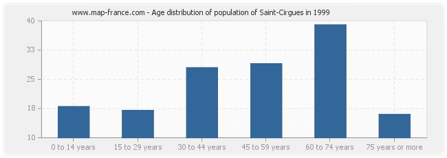 Age distribution of population of Saint-Cirgues in 1999