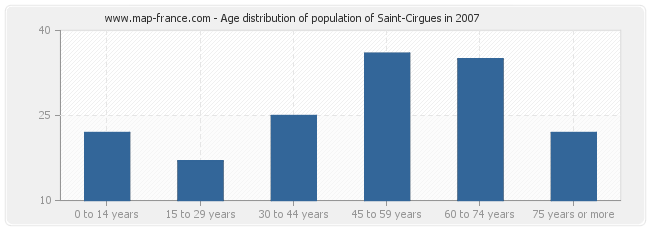 Age distribution of population of Saint-Cirgues in 2007