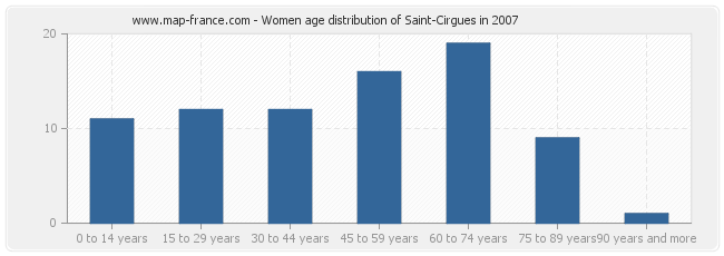 Women age distribution of Saint-Cirgues in 2007