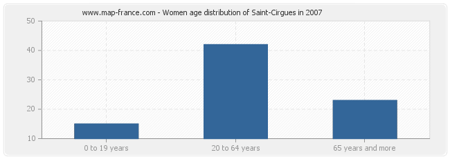 Women age distribution of Saint-Cirgues in 2007