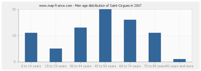 Men age distribution of Saint-Cirgues in 2007