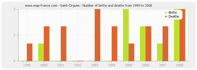Saint-Cirgues : Number of births and deaths from 1999 to 2008
