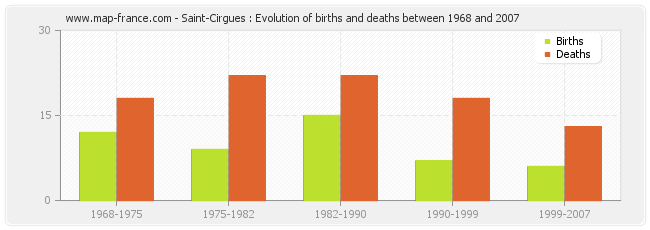 Saint-Cirgues : Evolution of births and deaths between 1968 and 2007