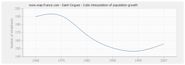 Saint-Cirgues : Cubic interpolation of population growth