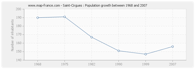 Population Saint-Cirgues