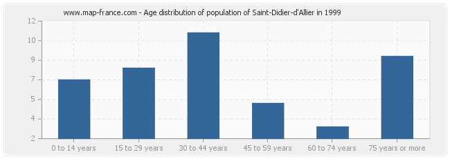 Age distribution of population of Saint-Didier-d'Allier in 1999
