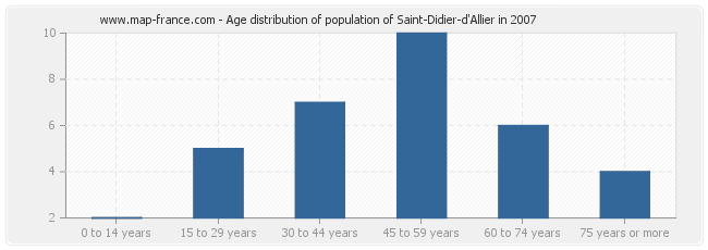 Age distribution of population of Saint-Didier-d'Allier in 2007