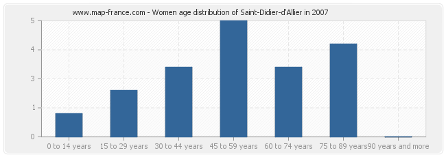 Women age distribution of Saint-Didier-d'Allier in 2007