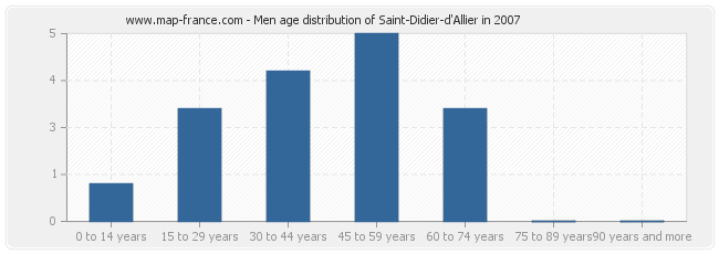 Men age distribution of Saint-Didier-d'Allier in 2007