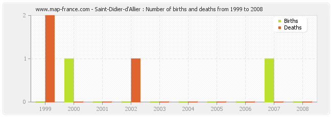 Saint-Didier-d'Allier : Number of births and deaths from 1999 to 2008