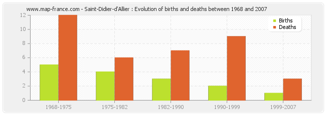 Saint-Didier-d'Allier : Evolution of births and deaths between 1968 and 2007