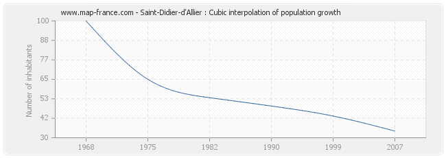 Saint-Didier-d'Allier : Cubic interpolation of population growth