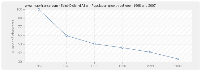 Population Saint-Didier-d'Allier