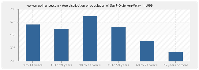 Age distribution of population of Saint-Didier-en-Velay in 1999