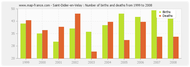 Saint-Didier-en-Velay : Number of births and deaths from 1999 to 2008