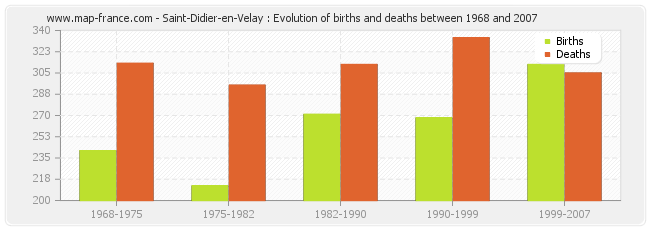 Saint-Didier-en-Velay : Evolution of births and deaths between 1968 and 2007