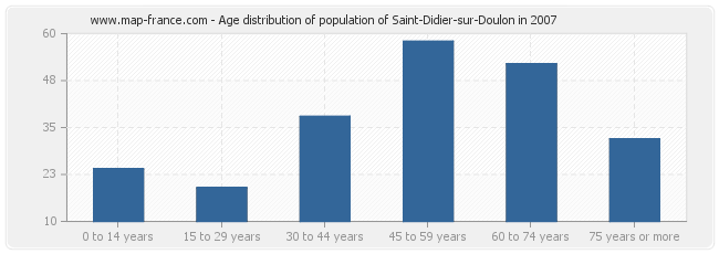Age distribution of population of Saint-Didier-sur-Doulon in 2007