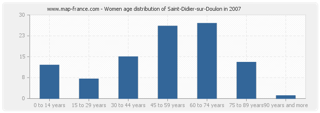 Women age distribution of Saint-Didier-sur-Doulon in 2007