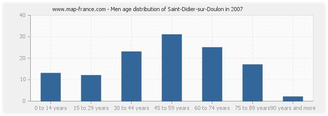 Men age distribution of Saint-Didier-sur-Doulon in 2007