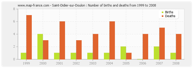 Saint-Didier-sur-Doulon : Number of births and deaths from 1999 to 2008