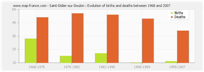 Saint-Didier-sur-Doulon : Evolution of births and deaths between 1968 and 2007
