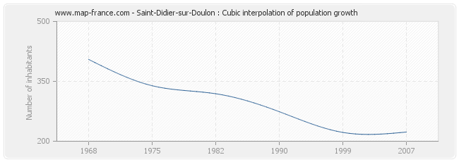 Saint-Didier-sur-Doulon : Cubic interpolation of population growth