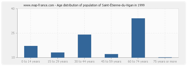 Age distribution of population of Saint-Étienne-du-Vigan in 1999