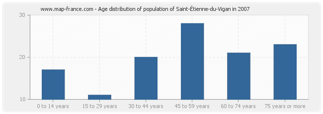 Age distribution of population of Saint-Étienne-du-Vigan in 2007