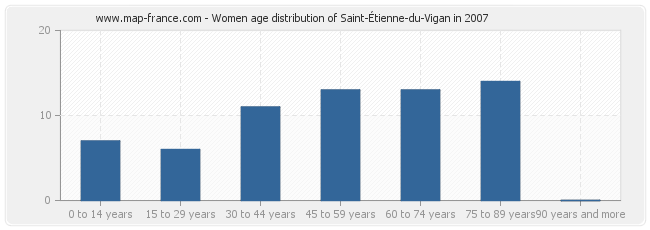 Women age distribution of Saint-Étienne-du-Vigan in 2007