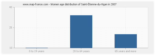 Women age distribution of Saint-Étienne-du-Vigan in 2007