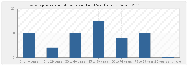 Men age distribution of Saint-Étienne-du-Vigan in 2007