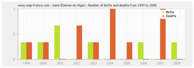 Saint-Étienne-du-Vigan : Number of births and deaths from 1999 to 2008