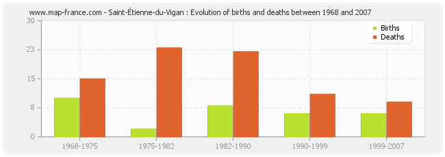 Saint-Étienne-du-Vigan : Evolution of births and deaths between 1968 and 2007