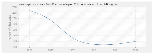 Saint-Étienne-du-Vigan : Cubic interpolation of population growth