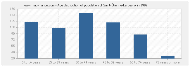 Age distribution of population of Saint-Étienne-Lardeyrol in 1999