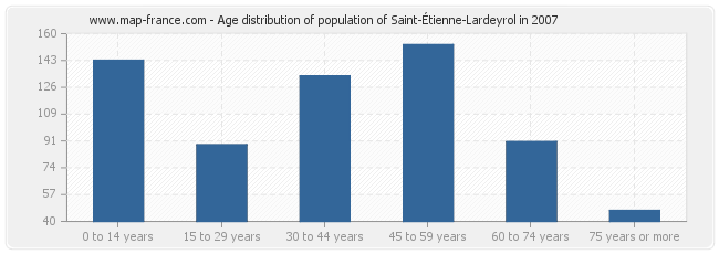 Age distribution of population of Saint-Étienne-Lardeyrol in 2007