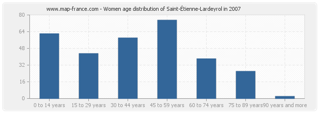 Women age distribution of Saint-Étienne-Lardeyrol in 2007