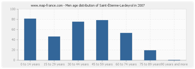 Men age distribution of Saint-Étienne-Lardeyrol in 2007