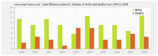 Saint-Étienne-Lardeyrol : Number of births and deaths from 1999 to 2008
