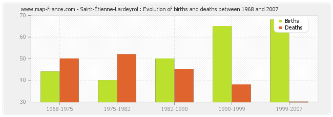 Saint-Étienne-Lardeyrol : Evolution of births and deaths between 1968 and 2007