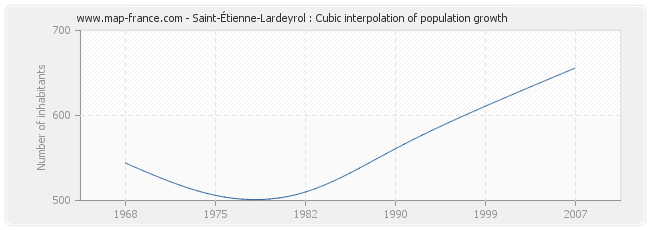 Saint-Étienne-Lardeyrol : Cubic interpolation of population growth