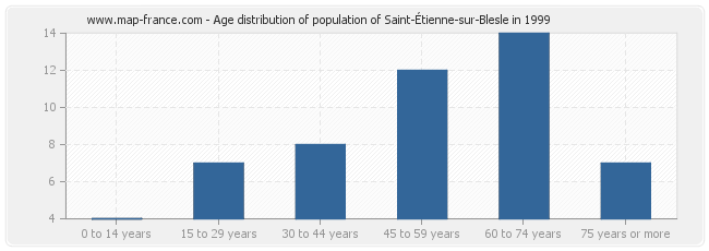 Age distribution of population of Saint-Étienne-sur-Blesle in 1999