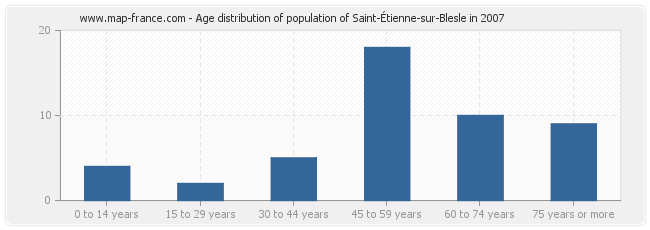 Age distribution of population of Saint-Étienne-sur-Blesle in 2007