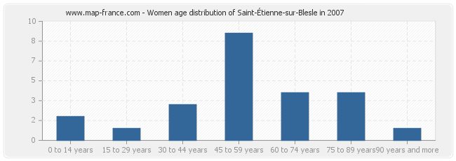 Women age distribution of Saint-Étienne-sur-Blesle in 2007