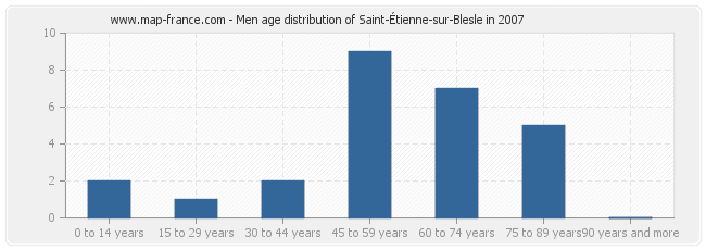 Men age distribution of Saint-Étienne-sur-Blesle in 2007