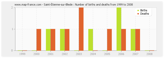Saint-Étienne-sur-Blesle : Number of births and deaths from 1999 to 2008