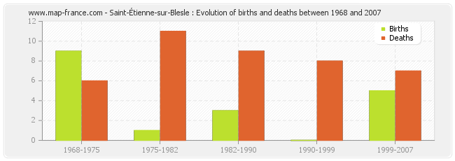 Saint-Étienne-sur-Blesle : Evolution of births and deaths between 1968 and 2007
