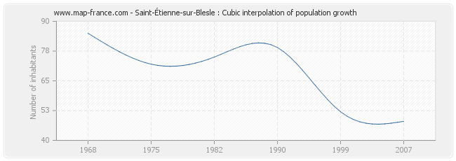 Saint-Étienne-sur-Blesle : Cubic interpolation of population growth
