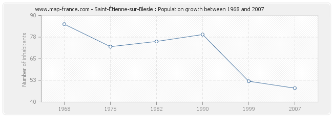 Population Saint-Étienne-sur-Blesle