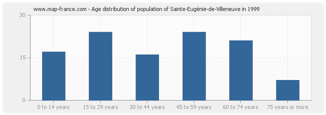 Age distribution of population of Sainte-Eugénie-de-Villeneuve in 1999
